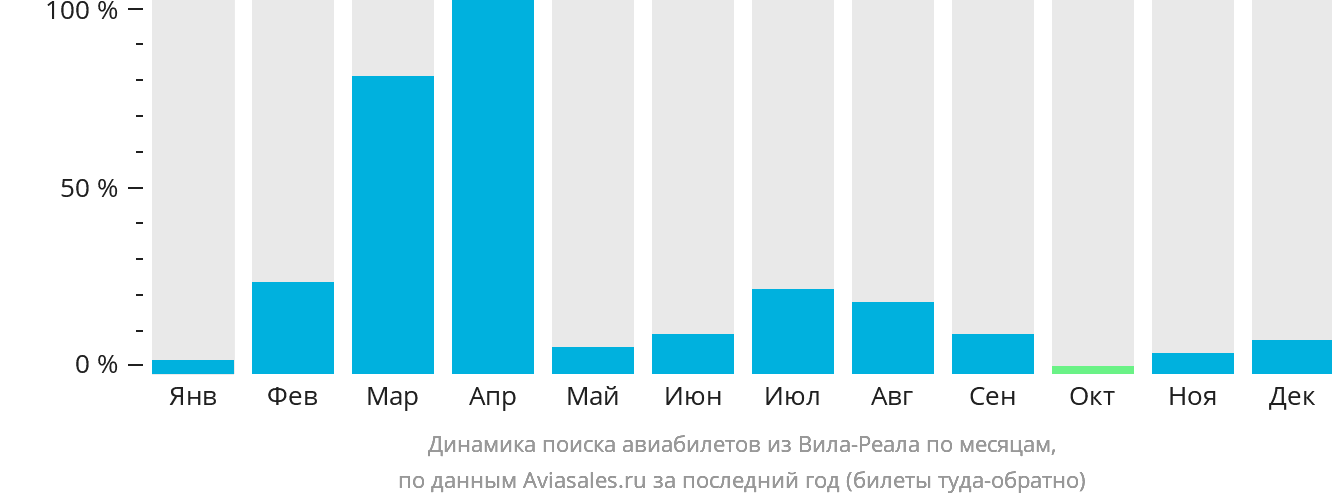 Динамика поиска авиабилетов из Вила-Реала по месяцам