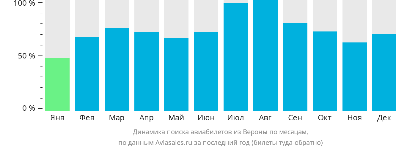 Динамика поиска авиабилетов из Вероны по месяцам