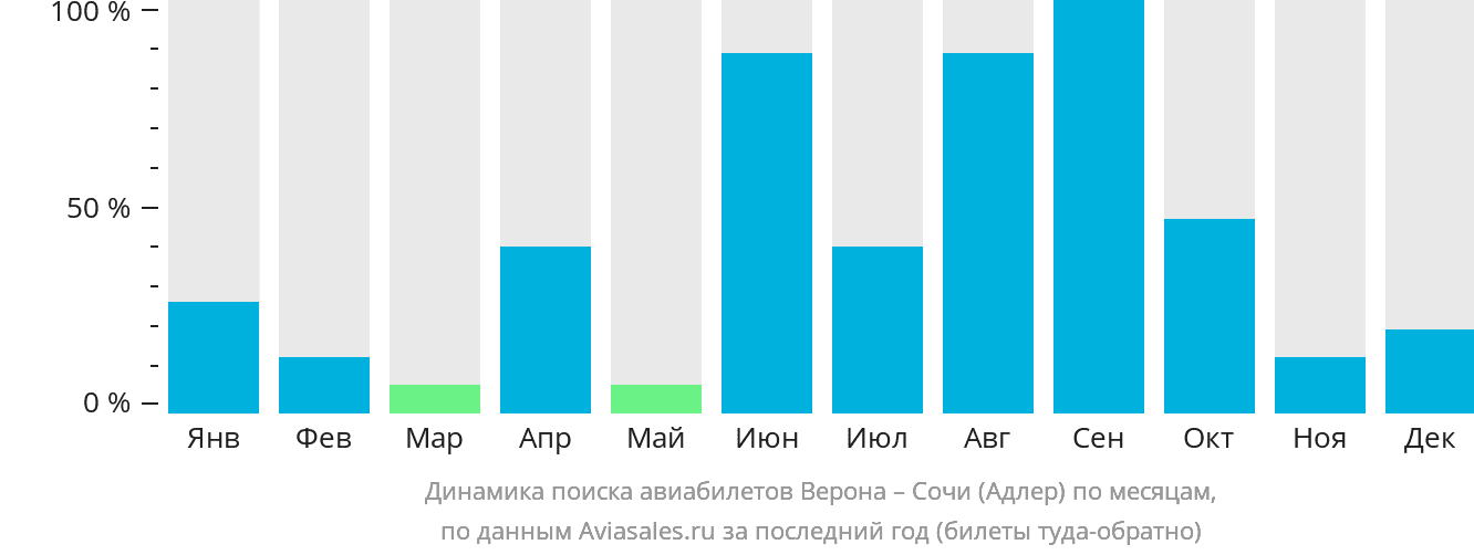 Динамика поиска авиабилетов из Вероны в Сочи по месяцам