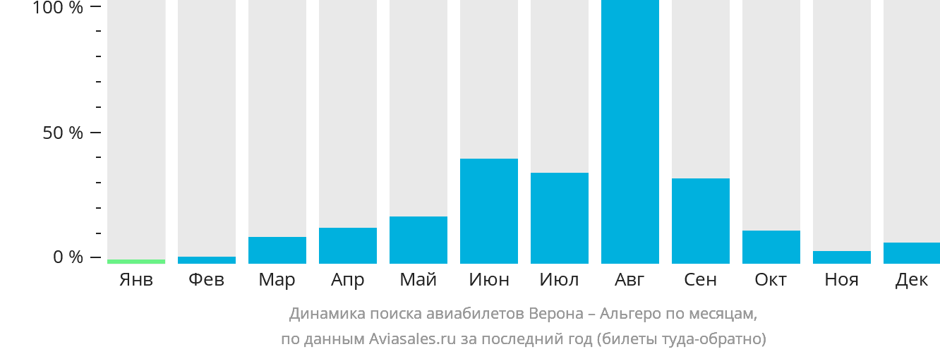 Динамика поиска авиабилетов из Вероны в Альгеро по месяцам