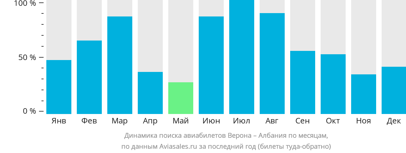 Динамика поиска авиабилетов из Вероны в Албанию по месяцам