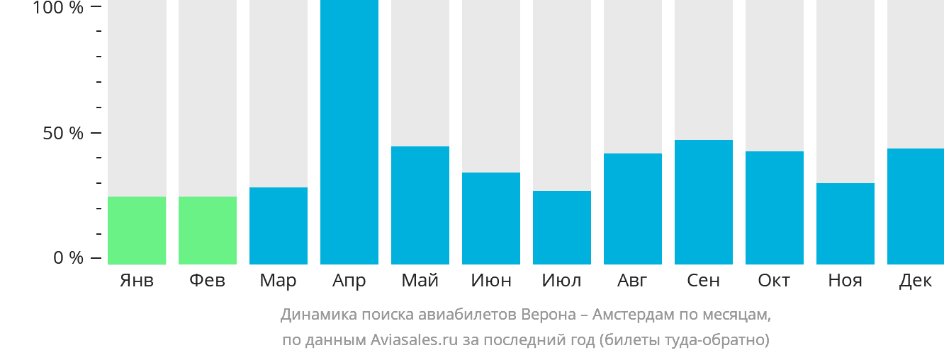 Динамика поиска авиабилетов из Вероны в Амстердам по месяцам
