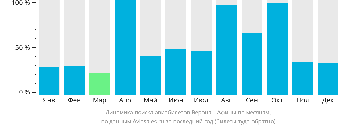 Динамика поиска авиабилетов из Вероны в Афины по месяцам