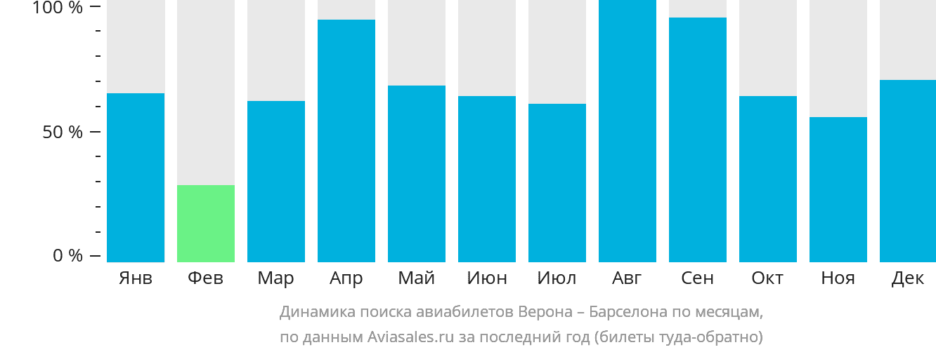 Динамика поиска авиабилетов из Вероны в Барселону по месяцам