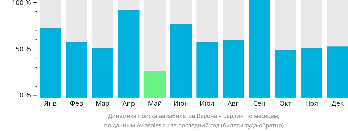 Динамика поиска авиабилетов из Вероны в Берлин по месяцам