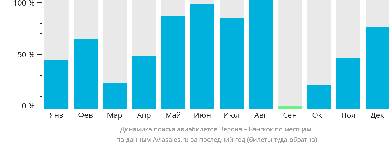 Динамика поиска авиабилетов из Вероны в Бангкок по месяцам