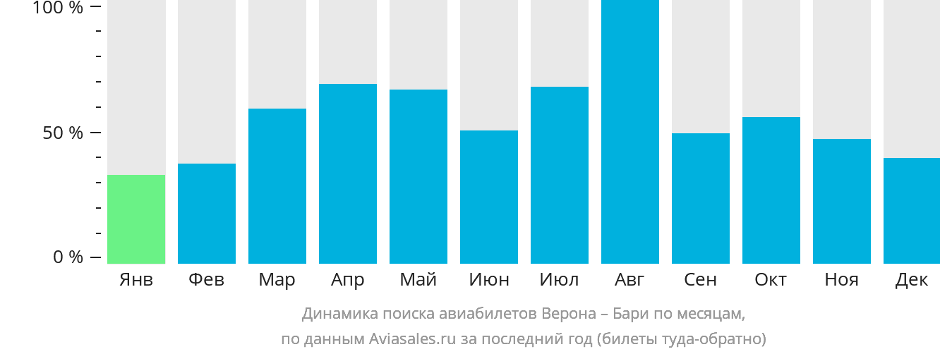 Динамика поиска авиабилетов из Вероны в Бари по месяцам
