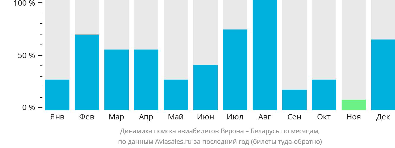 Динамика поиска авиабилетов из Вероны в Беларусь по месяцам