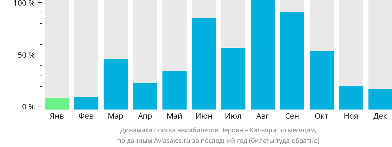 Динамика поиска авиабилетов из Вероны в Кальяри по месяцам