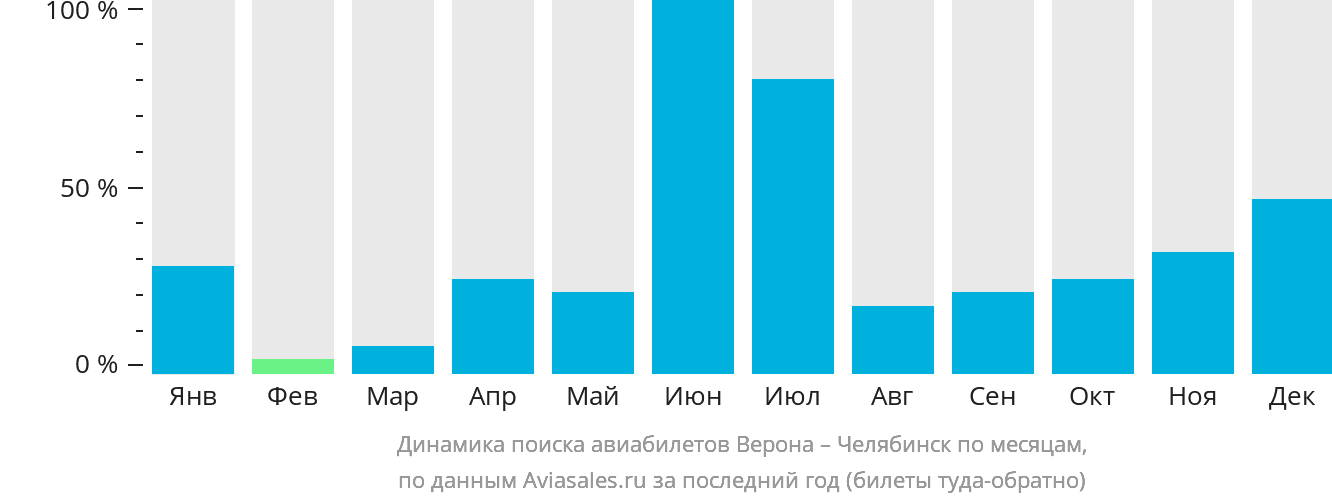Динамика поиска авиабилетов из Вероны в Челябинск по месяцам