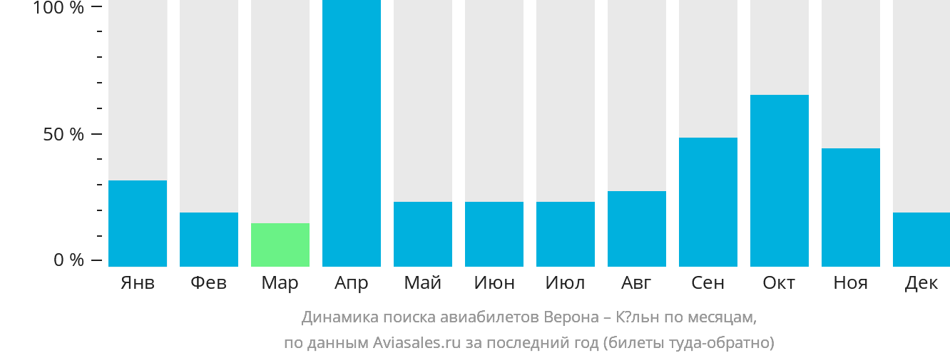 Динамика поиска авиабилетов из Вероны в Кёльн по месяцам