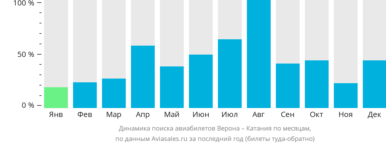 Динамика поиска авиабилетов из Вероны в Катанию по месяцам