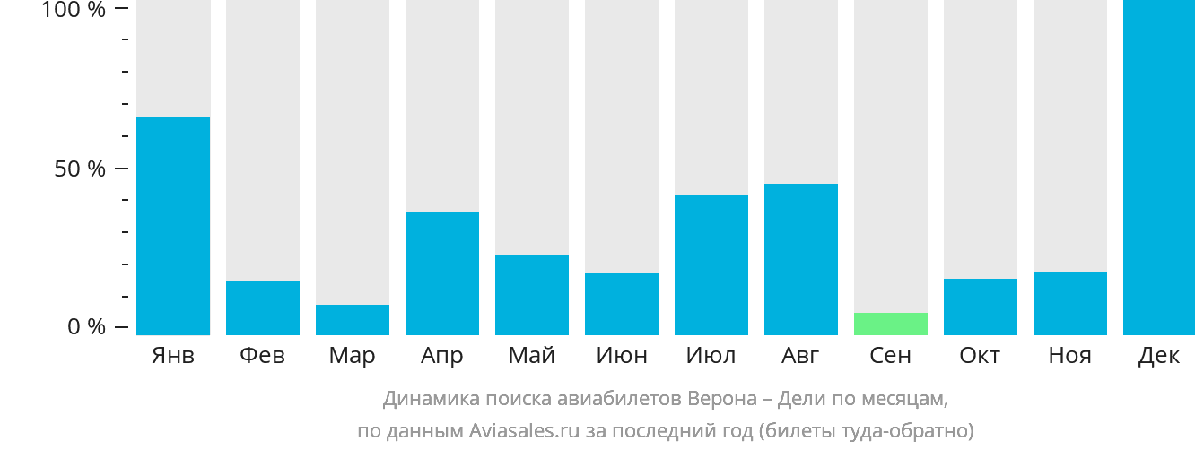 Динамика поиска авиабилетов из Вероны в Дели по месяцам