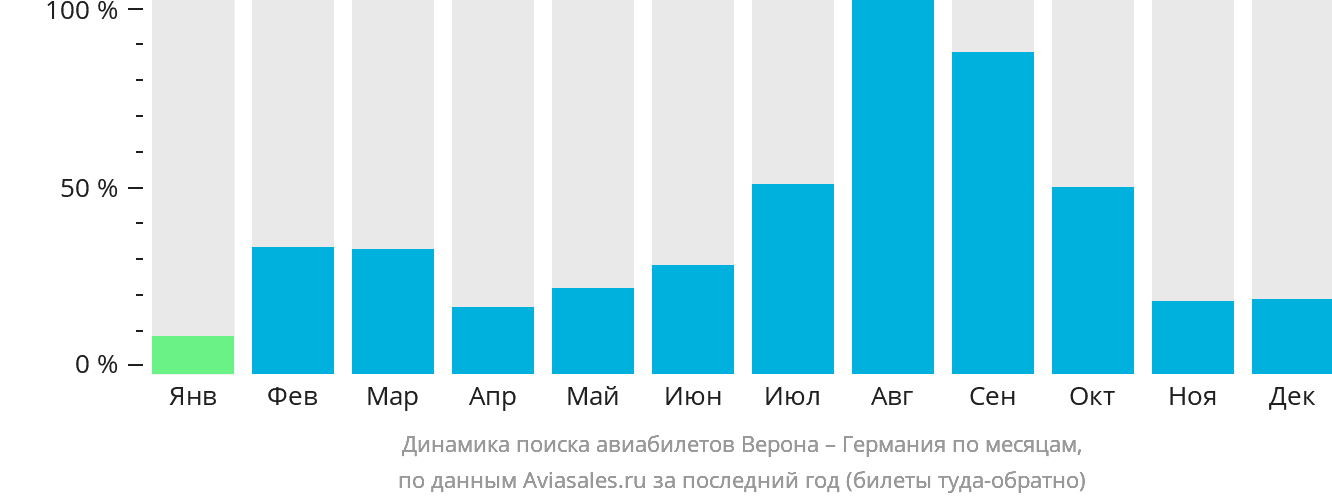 Динамика поиска авиабилетов из Вероны в Германию по месяцам