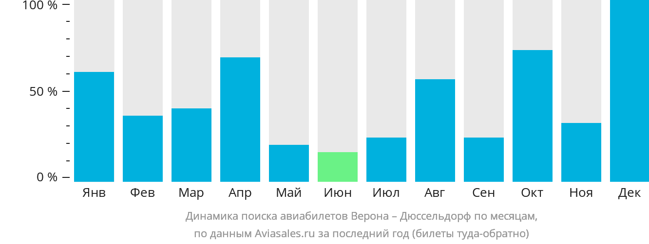 Динамика поиска авиабилетов из Вероны в Дюссельдорф по месяцам