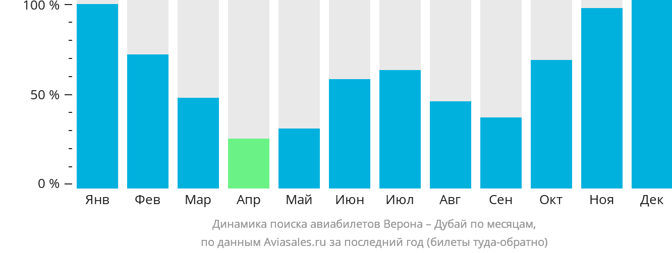 Динамика поиска авиабилетов из Вероны в Дубай по месяцам