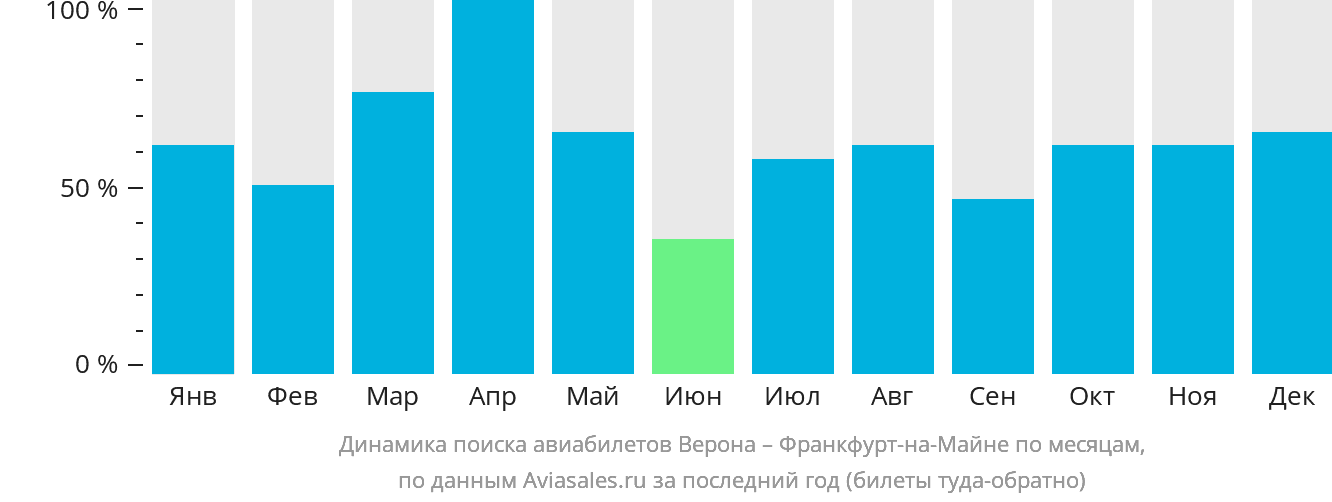 Динамика поиска авиабилетов из Вероны во Франкфурт-на-Майне по месяцам