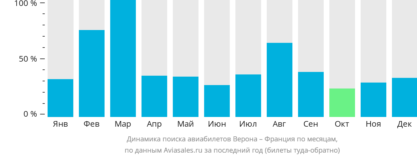 Динамика поиска авиабилетов из Вероны во Францию по месяцам