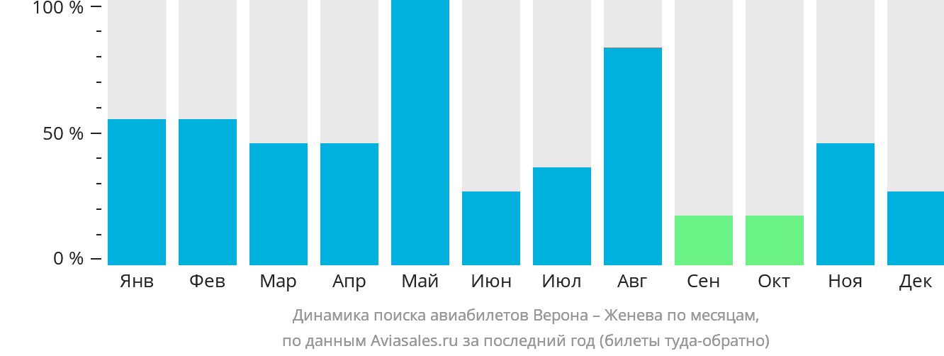 Динамика поиска авиабилетов из Вероны в Женеву по месяцам