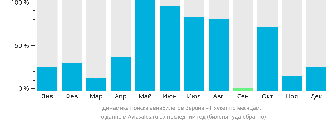 Динамика поиска авиабилетов из Вероны на Пхукет по месяцам