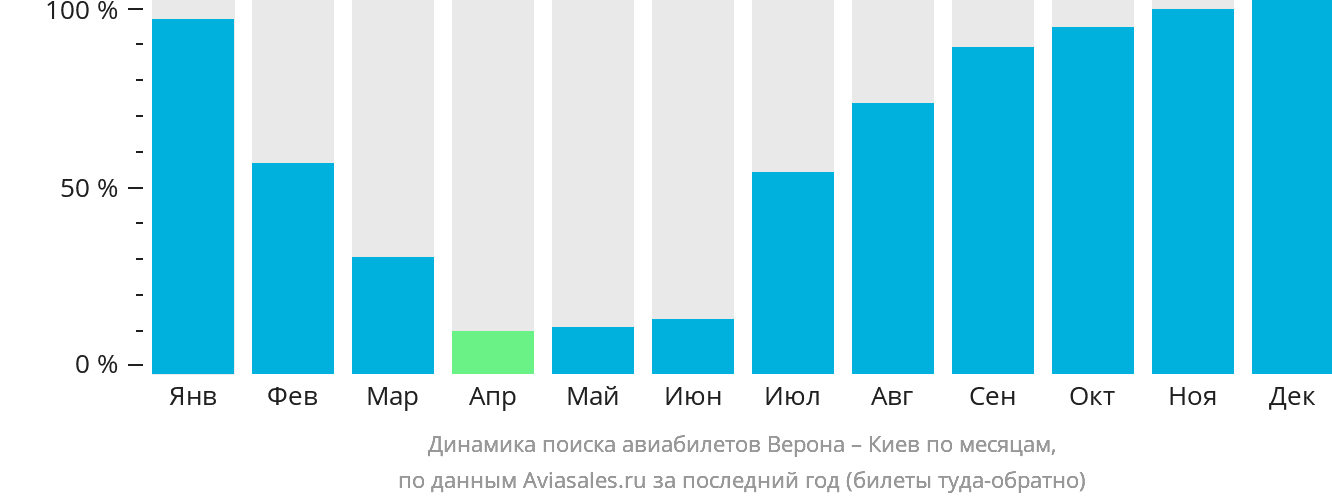 Динамика поиска авиабилетов из Вероны в Киев по месяцам