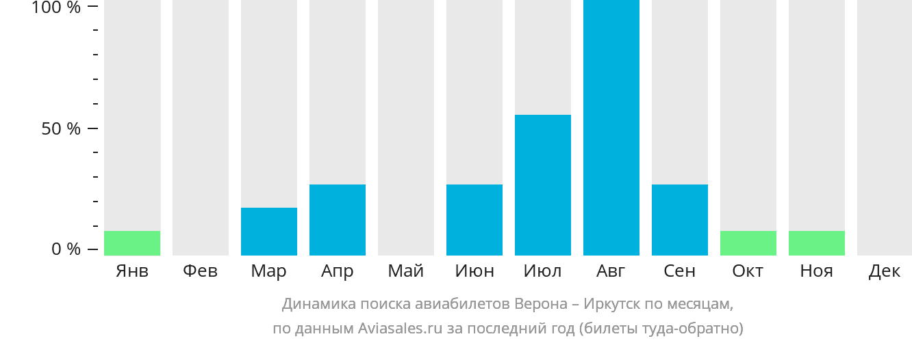 Динамика поиска авиабилетов из Вероны в Иркутск по месяцам