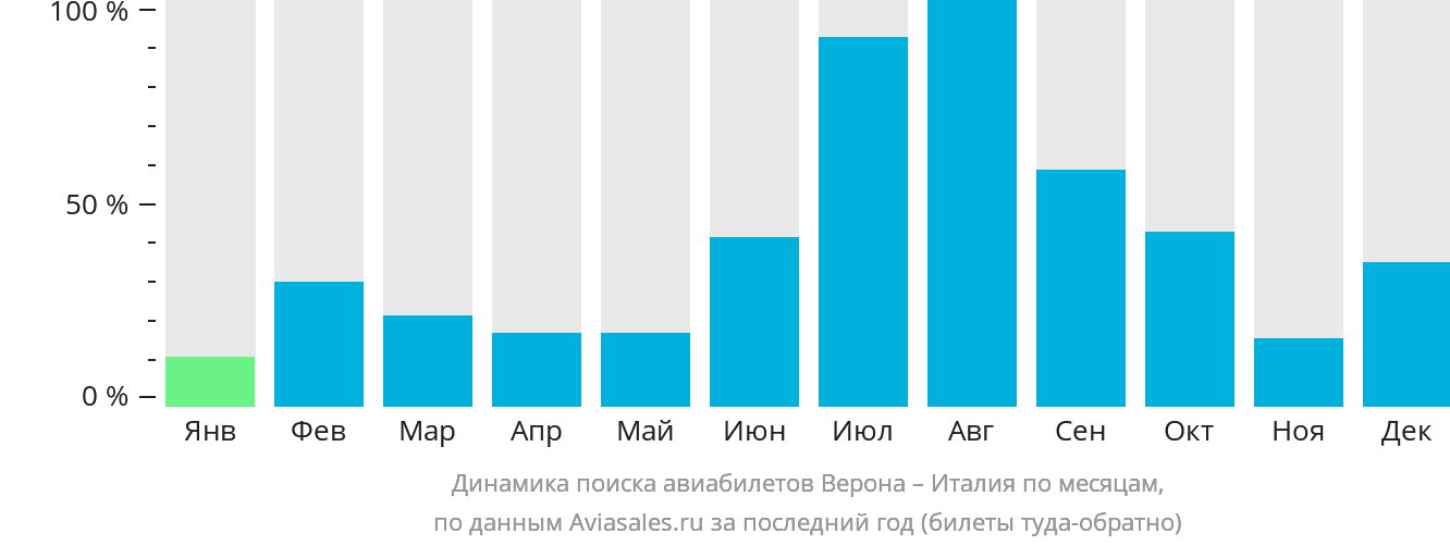 Динамика поиска авиабилетов из Вероны в Италию по месяцам