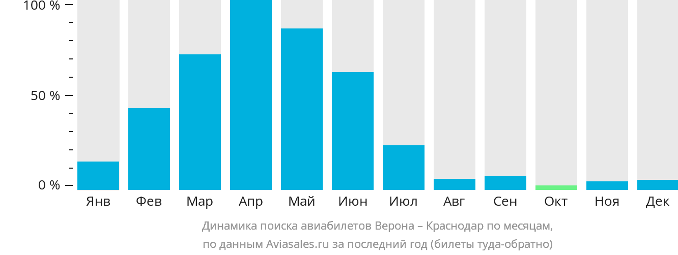 Динамика поиска авиабилетов из Вероны в Краснодар по месяцам