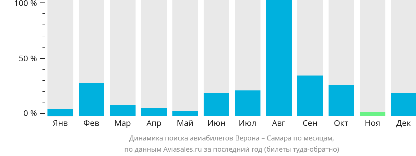 Динамика поиска авиабилетов из Вероны в Самару по месяцам