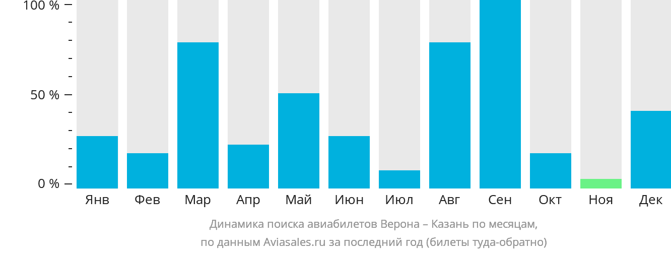 Динамика поиска авиабилетов из Вероны в Казань по месяцам