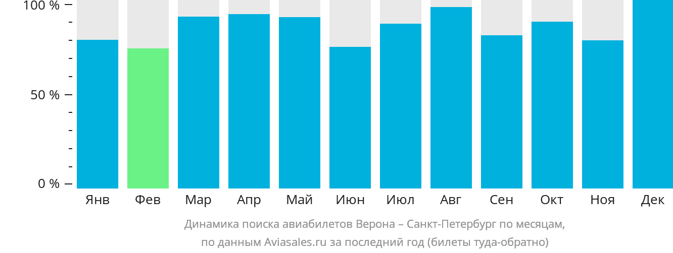 Динамика поиска авиабилетов из Вероны в Санкт-Петербург по месяцам