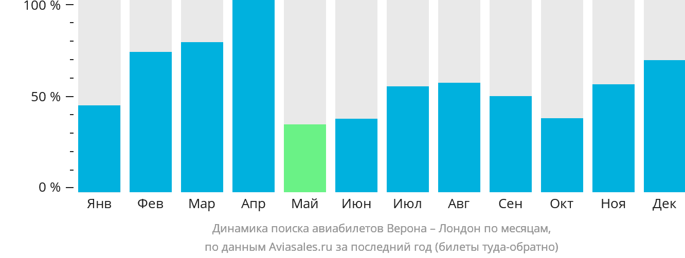 Динамика поиска авиабилетов из Вероны в Лондон по месяцам