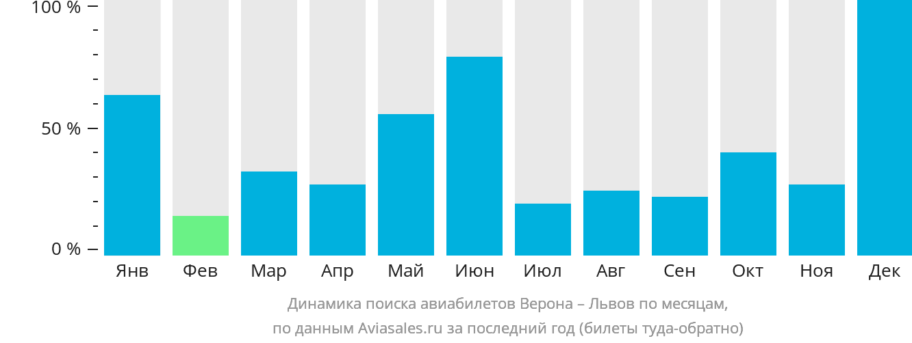 Динамика поиска авиабилетов из Вероны в Львов по месяцам