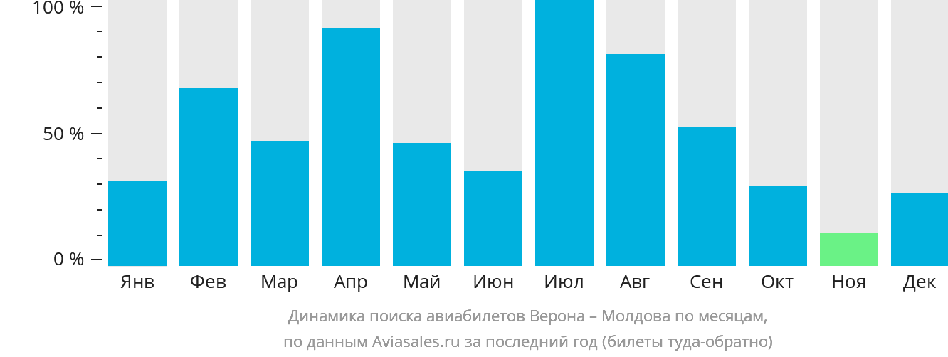 Динамика поиска авиабилетов из Вероны в Молдову по месяцам