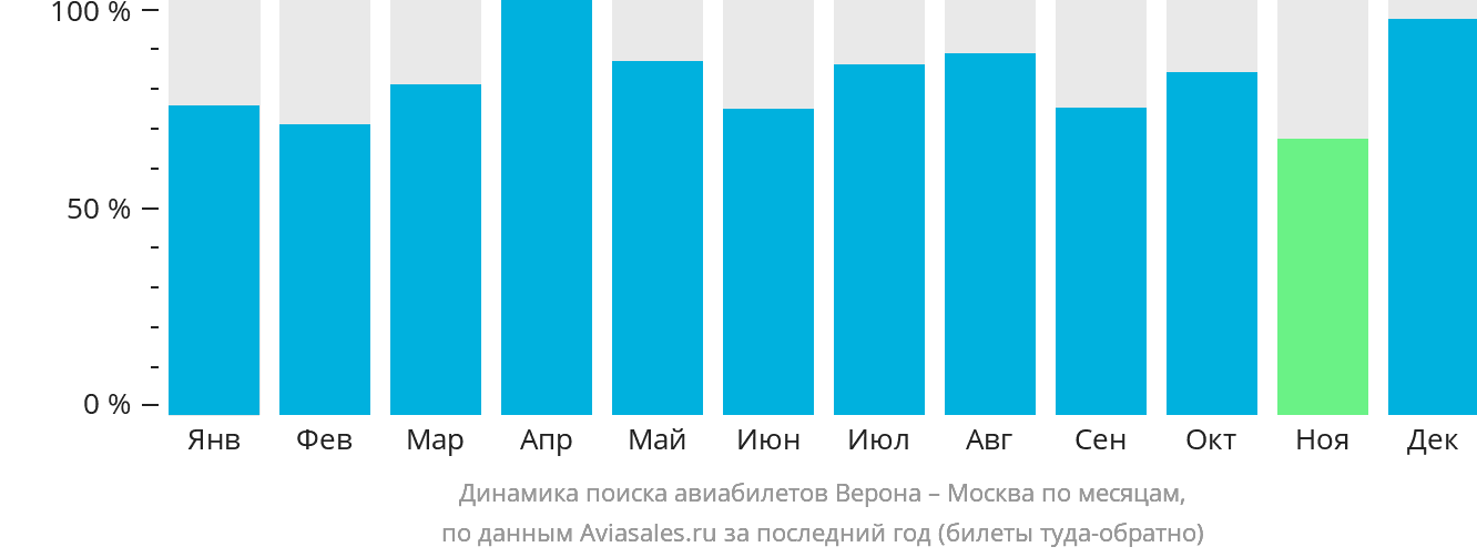 Динамика поиска авиабилетов из Вероны в Москву по месяцам