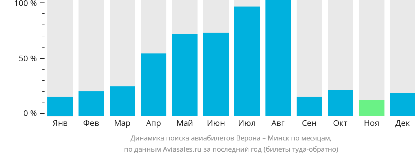 Динамика поиска авиабилетов из Вероны в Минск по месяцам