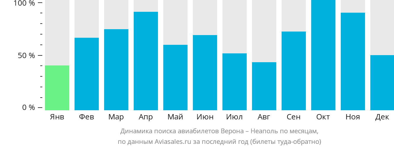 Динамика поиска авиабилетов из Вероны в Неаполь по месяцам