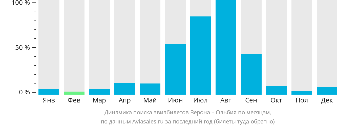 Динамика поиска авиабилетов из Вероны в Ольбию по месяцам