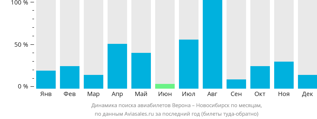 Динамика поиска авиабилетов из Вероны в Новосибирск по месяцам