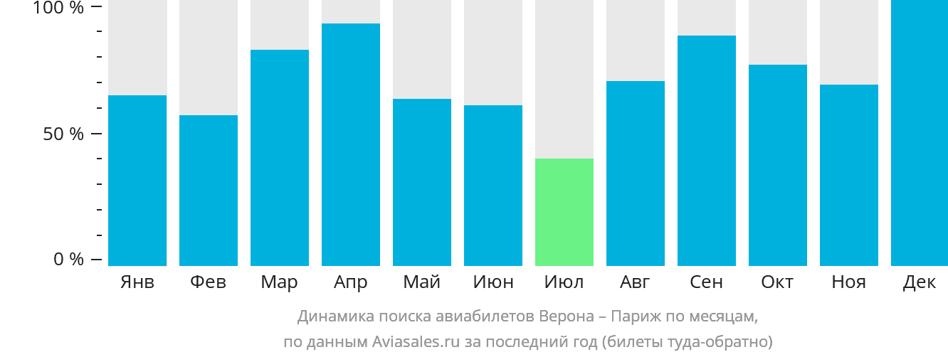Динамика поиска авиабилетов из Вероны в Париж по месяцам