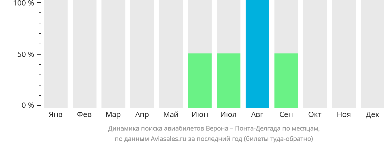 Динамика поиска авиабилетов из Вероны в Понта-Делгаду по месяцам