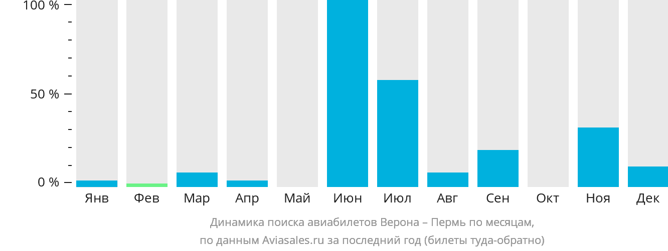 Динамика поиска авиабилетов из Вероны в Пермь по месяцам