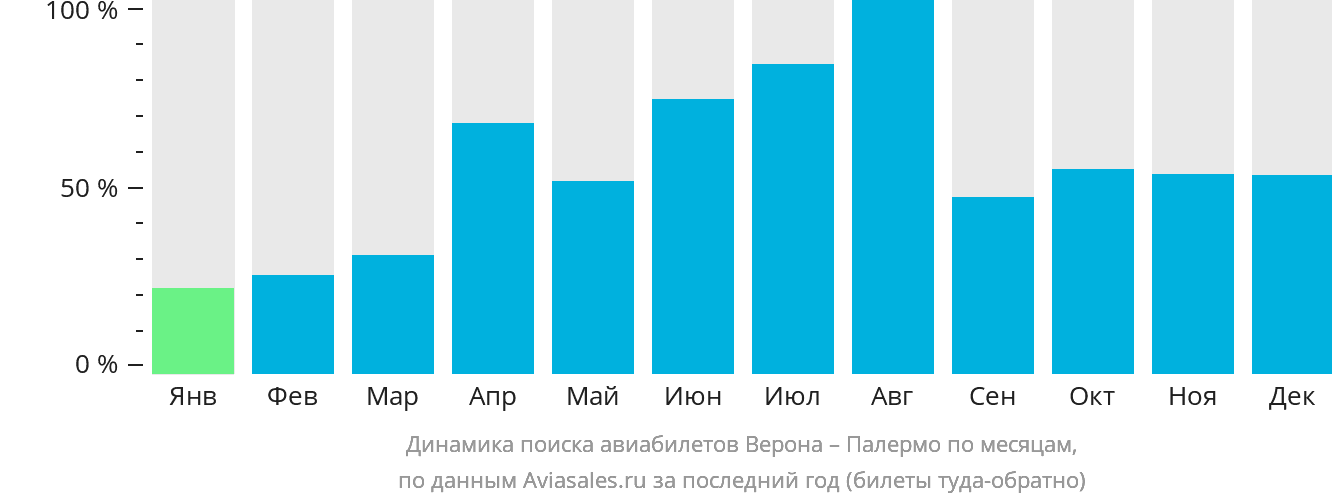 Динамика поиска авиабилетов из Вероны в Палермо по месяцам