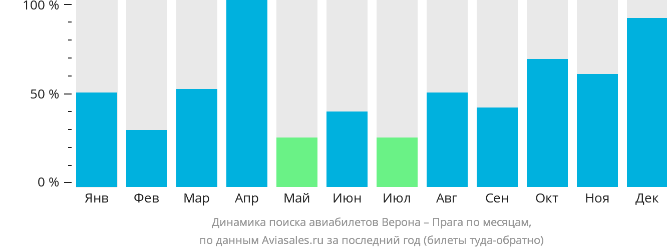 Динамика поиска авиабилетов из Вероны в Прагу по месяцам