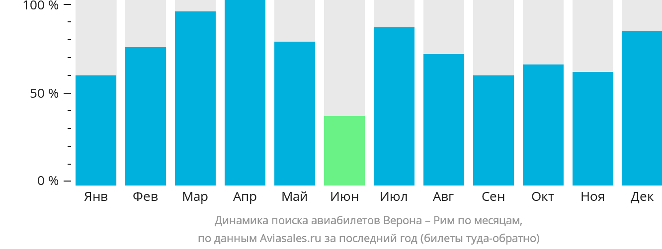 Динамика поиска авиабилетов из Вероны в Рим по месяцам