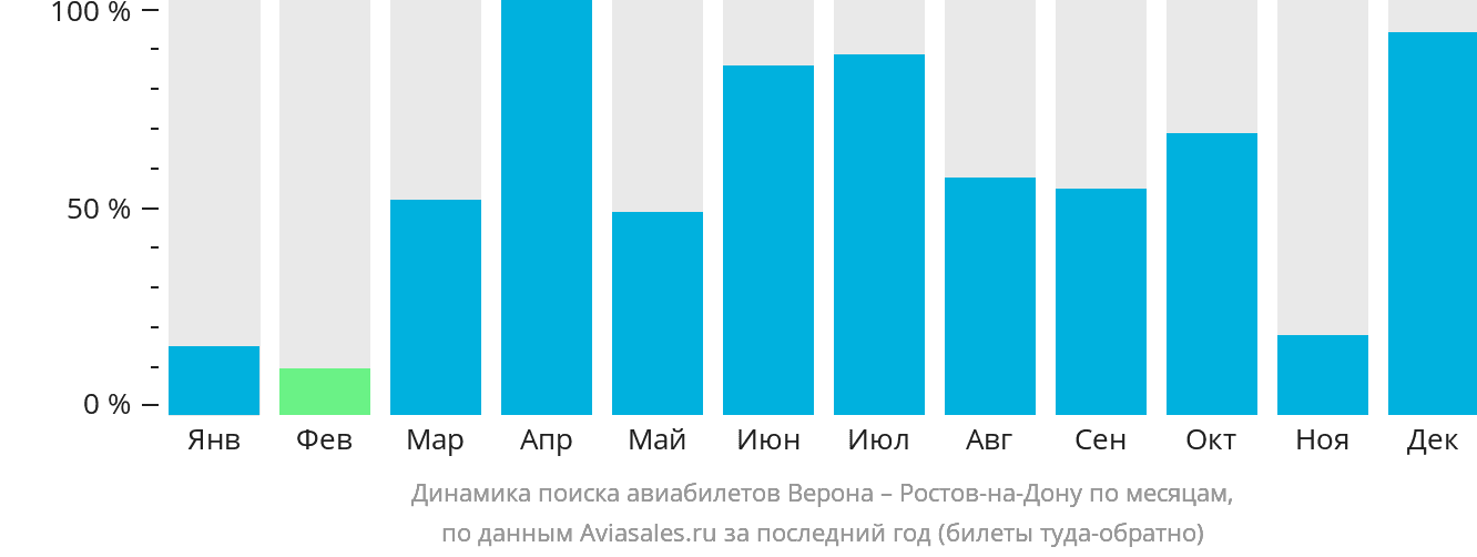 Динамика поиска авиабилетов из Вероны в Ростов-на-Дону по месяцам