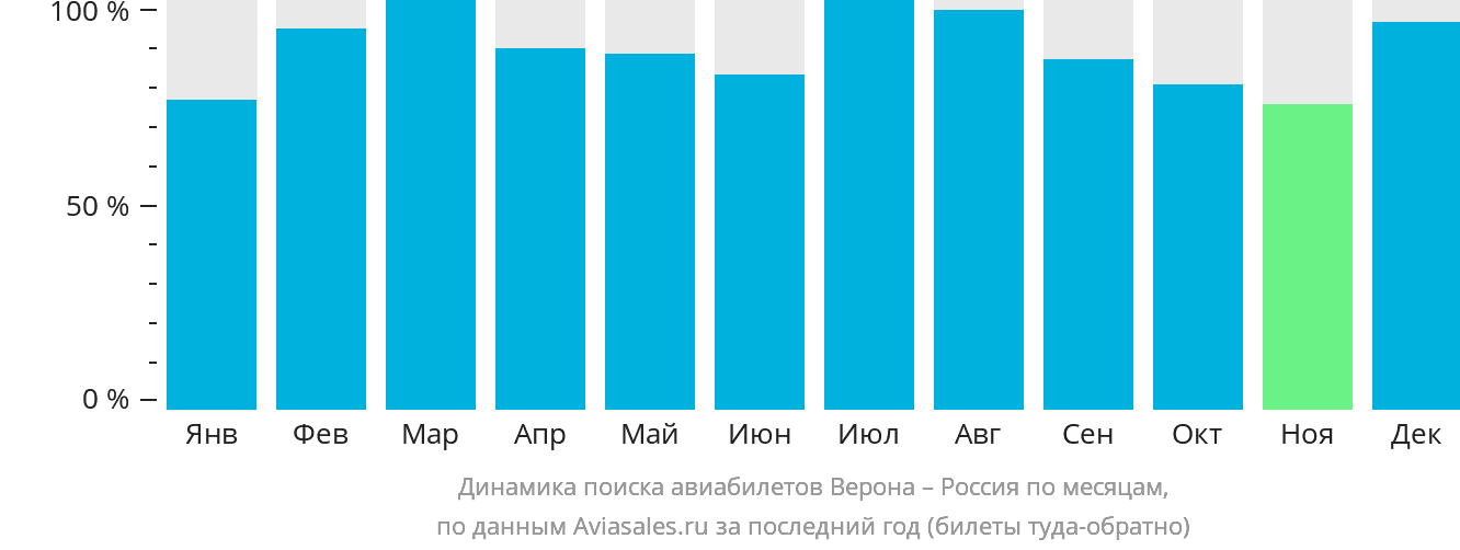 Динамика поиска авиабилетов из Вероны в Россию по месяцам