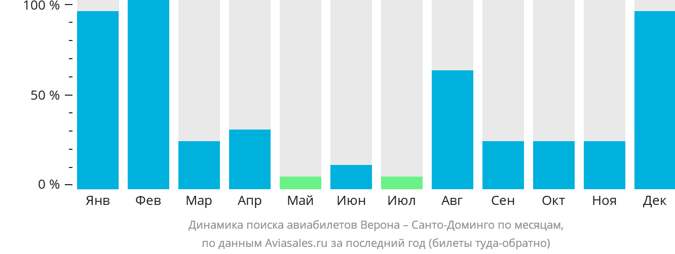 Динамика поиска авиабилетов из Вероны в Санто-Доминго по месяцам