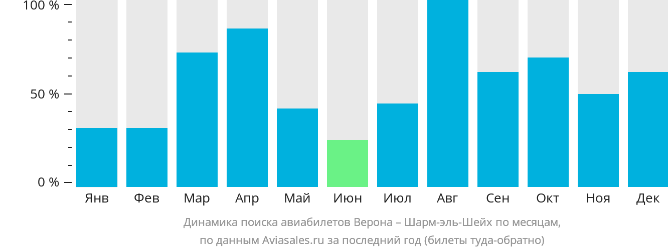 Динамика поиска авиабилетов из Вероны в Шарм-эш-Шейх по месяцам
