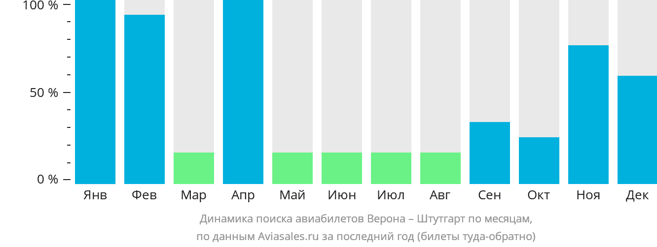 Динамика поиска авиабилетов из Вероны в Штутгарт по месяцам